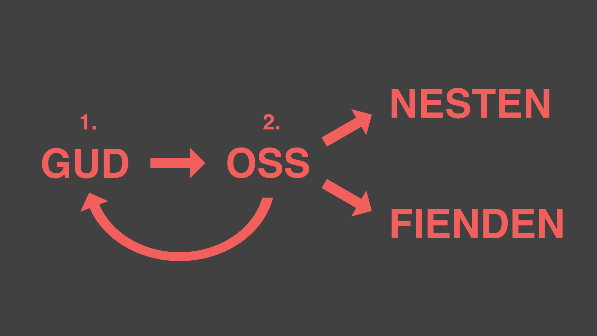 Vi må ikke glemme kjærlighetens rekkefølge